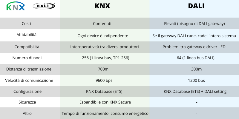 Quale tecnologia scegliere tra KNX e DALI